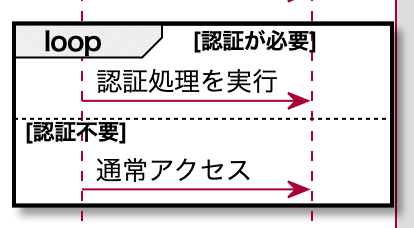 PlantUML(プラントユーエムエル)でシーケンス図を書くぞ!